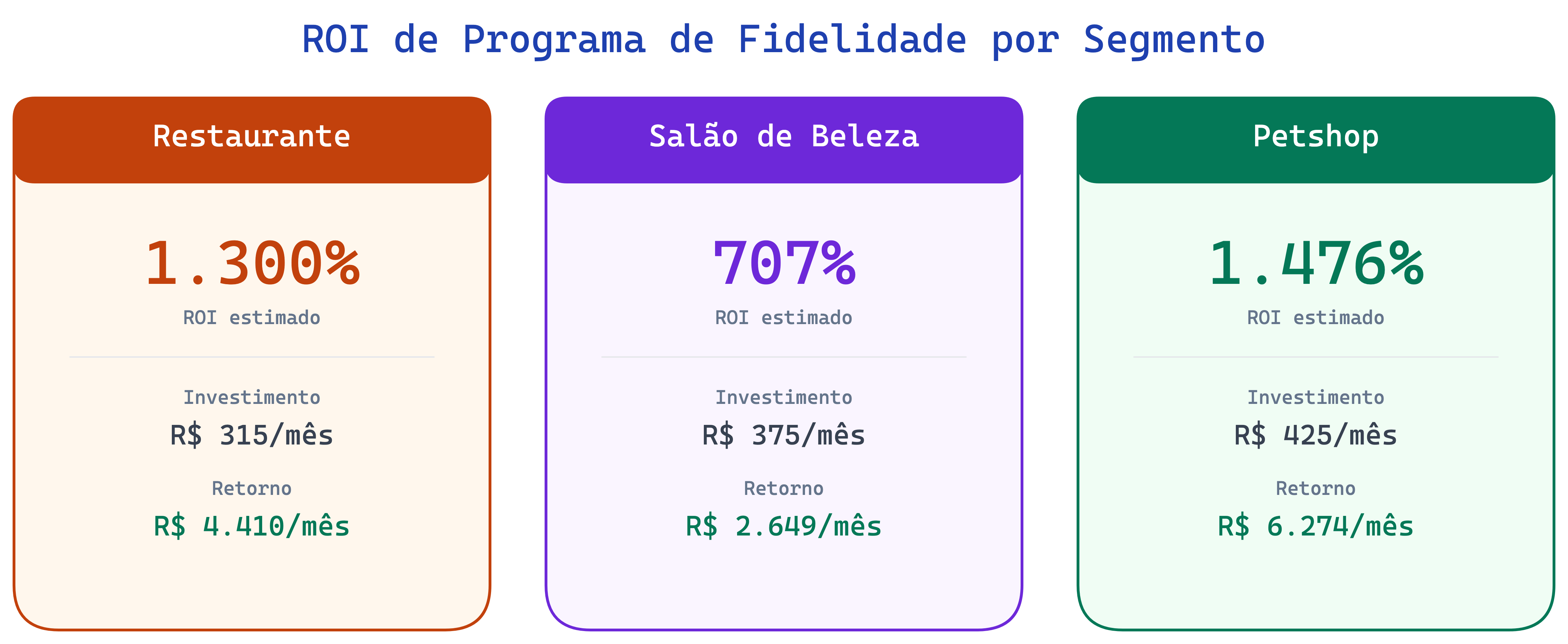 Comparativo de ROI de programa de fidelidade por segmento: restaurante 1.300%, salão 707%, petshop 1.476%
