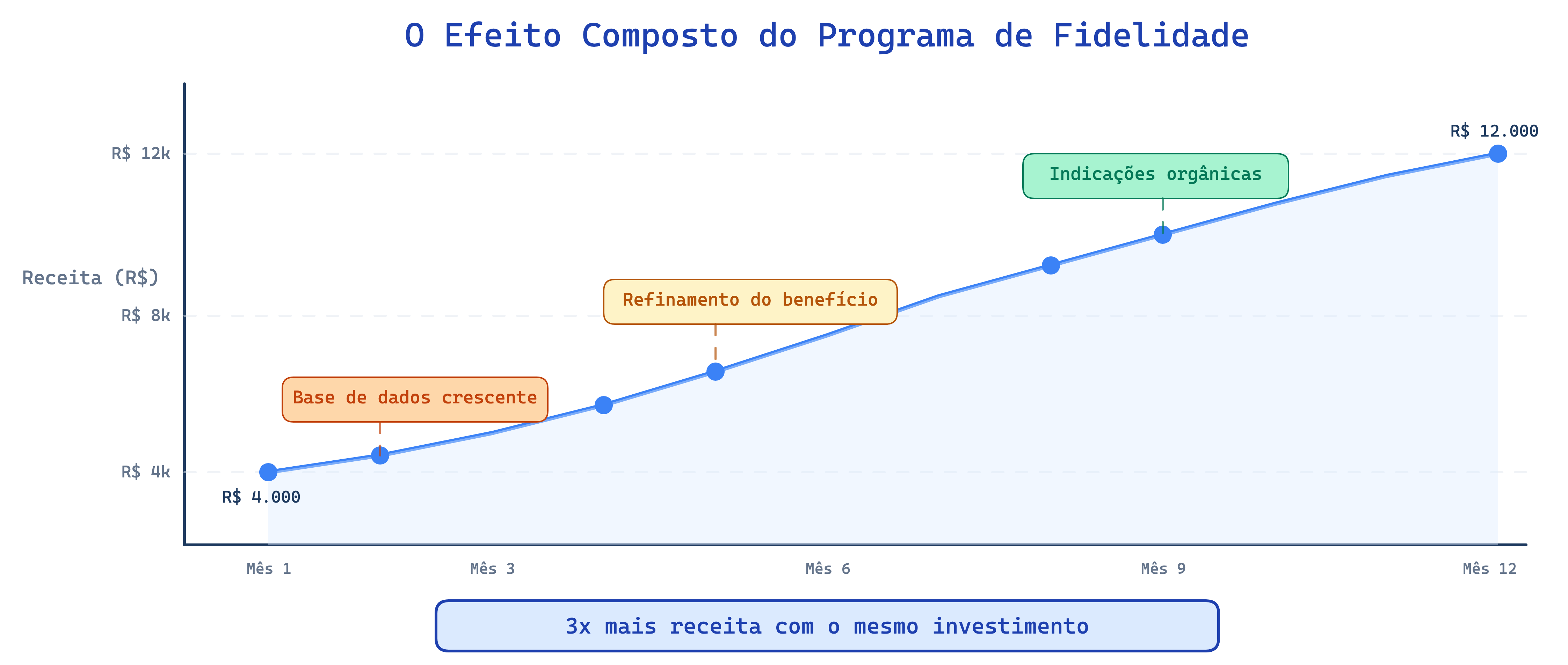 Gráfico mostrando o efeito composto: receita incremental crescendo de R$ 4.000 no mês 1 para R$ 12.000 no mês 12