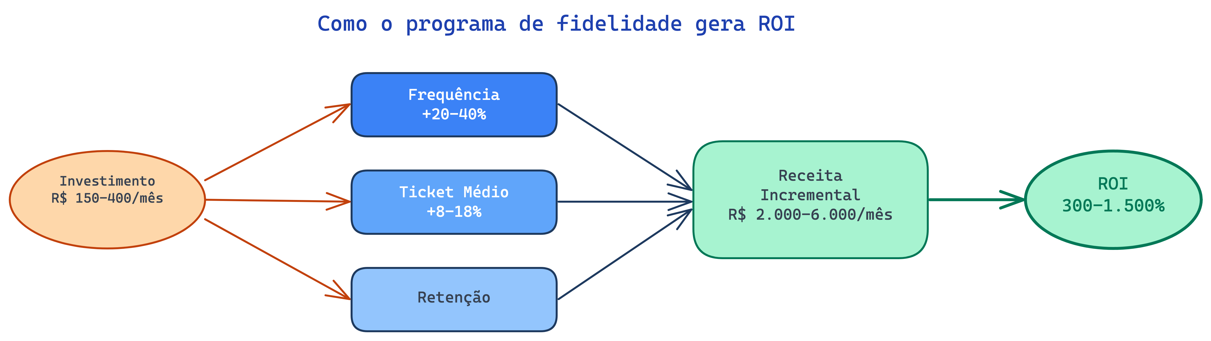 Diagrama mostrando como o investimento em programa de fidelidade gera ROI através de frequência, ticket médio e retenção